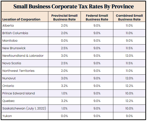 Corporate Tax Rates Canada 2022 Blog Avalon Accounting